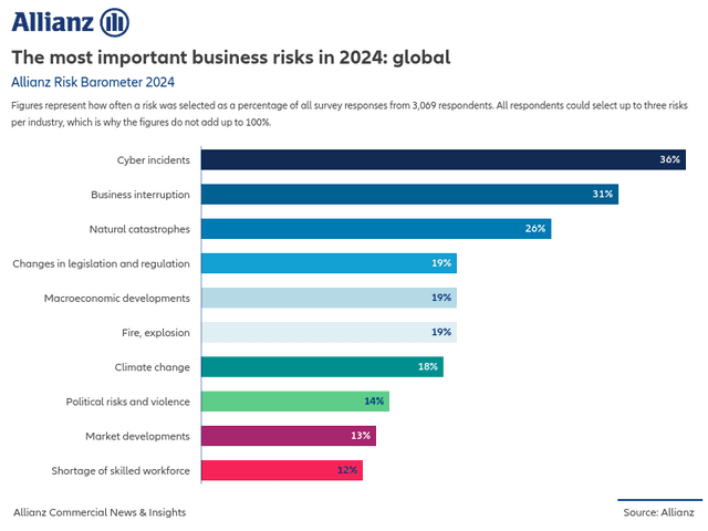 The most important business risks in 2024: global