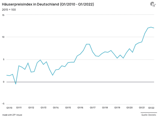 Häuserpreisindex in Deutschland (Q1/2010 - Q1/2022)
