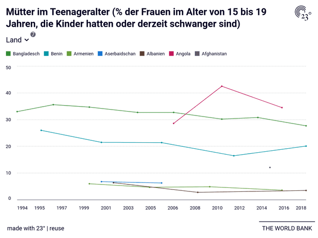 Mütter im Teenageralter (% der Frauen im Alter von 15 bis 19 Jahren, die Kinder hatten oder derzeit schwanger sind)