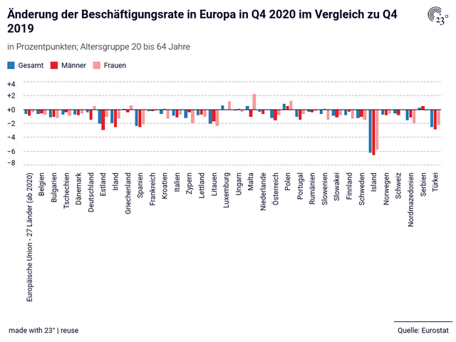 Änderung der Beschäftigungsrate in Europa in Q4 2020 im Vergleich zu Q4 2019