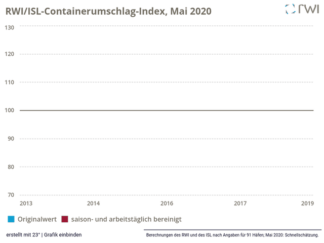 RWI/ISL-Containerumschlag-Index, Mai 2020