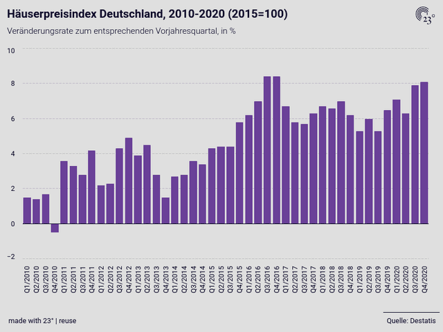 Häuserpreisindex Deutschland, 2010-2020 (2015=100)