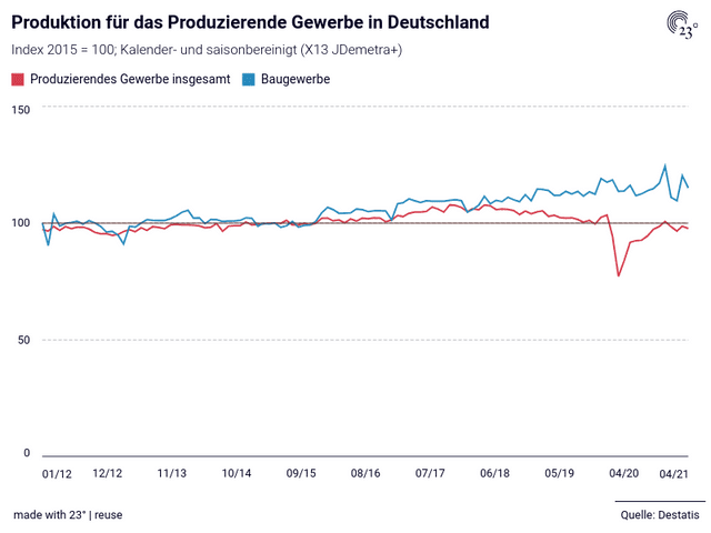 Produktion für das Produzierende Gewerbe in Deutschland