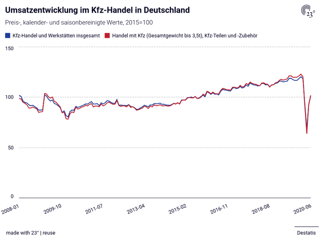 Umsatzentwicklung im Kfz-Handel in Deutschland
