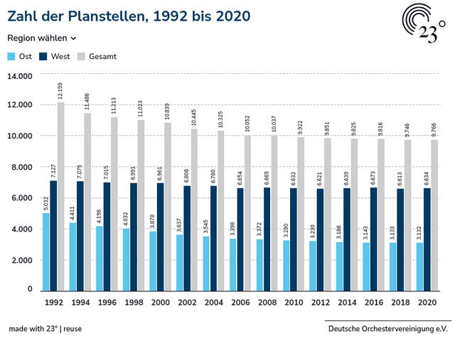 Entwicklung der Planstellen, 1992 bis 2020
