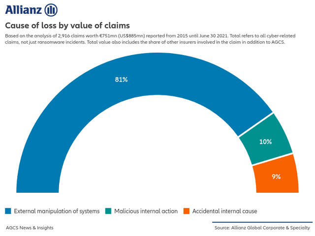 Cause of loss by value of claims