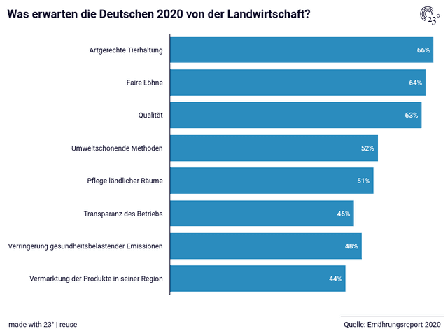 Was erwarten die Deutschen 2020 von der Landwirtschaft?