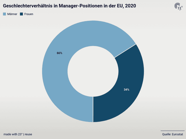 Geschlechterverhältnis in Manager-Positionen in der EU, 2020