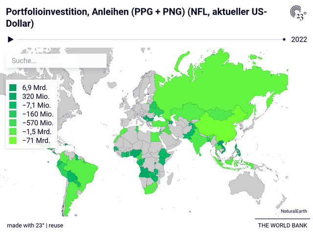 Portfolioinvestition, Anleihen (PPG + PNG) (NFL, aktueller US-Dollar)