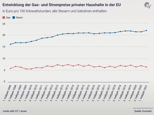 Entwicklung der Gas- und Strompreise privater Haushalte in der EU