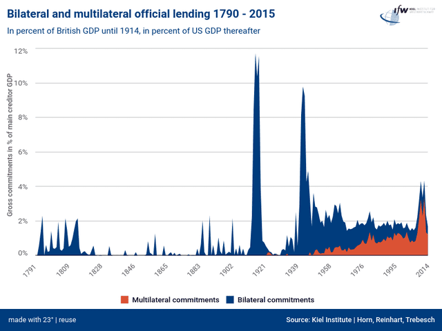 Bilateral and multilateral official lending 1790 - 2015