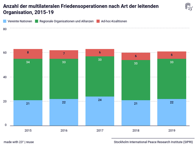 Anzahl der multilateralen Friedensoperationen nach Art der leitenden Organisation, 2015-19