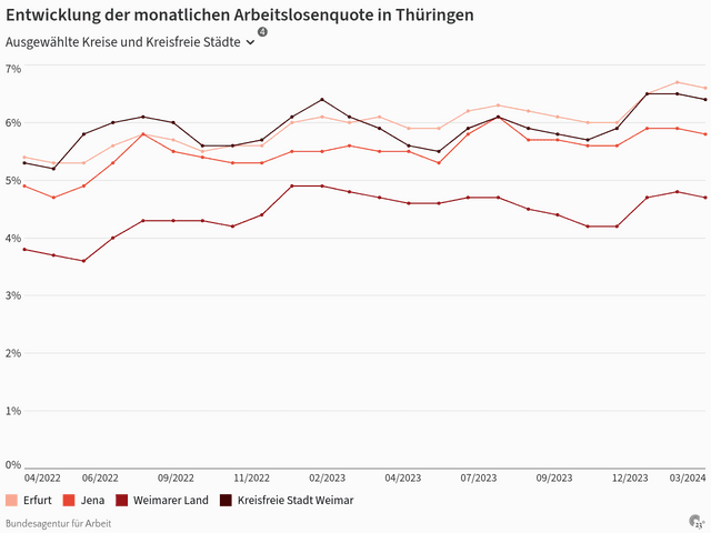 Entwicklung der monatlichen Arbeitslosenquote in Thüringen