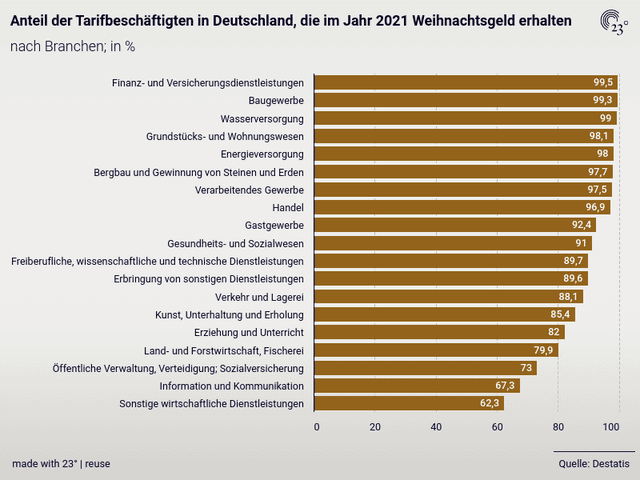 Anteil der Tarifbeschäftigten in Deutschland, die Weihnachtsgeld erhalten, 2021