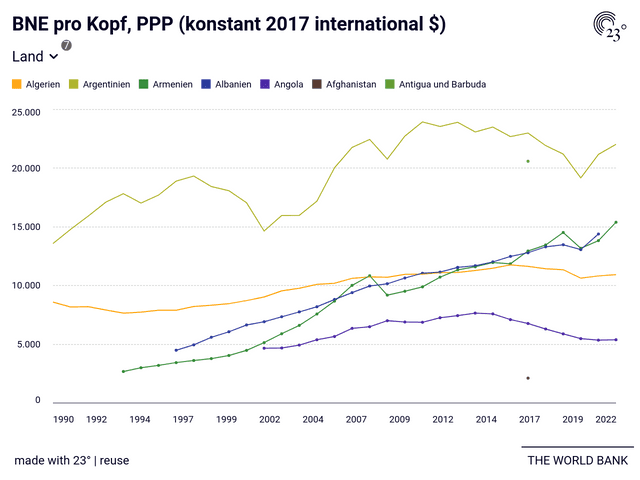 BNE pro Kopf, PPP (konstant 2017 international $)