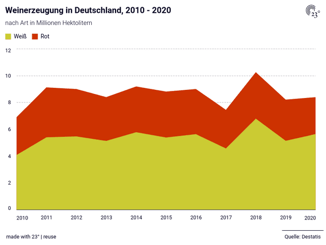Weinerzeugung in Deutschland, 2010 - 2020