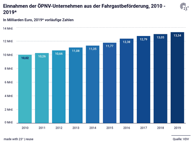 Einnahmen der ÖPNV-Unternehmen aus der Fahrgastbeförderung, 2010 - 2019*