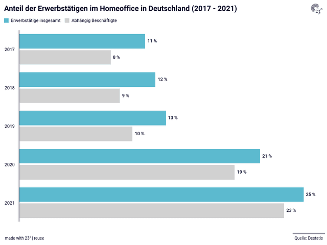 Anteil der Erwerbstätigen im Homeoffice in Deutschland (2017 - 2021)