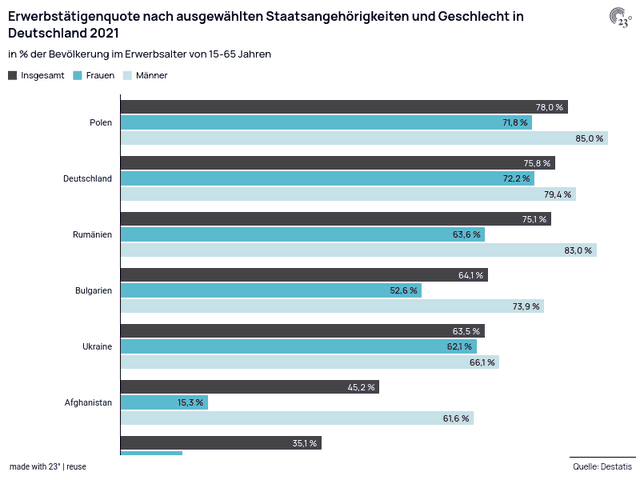 Erwerbstätigenquote nach ausgewählten Staatsangehörigkeiten und Geschlecht in Deutschland 2021