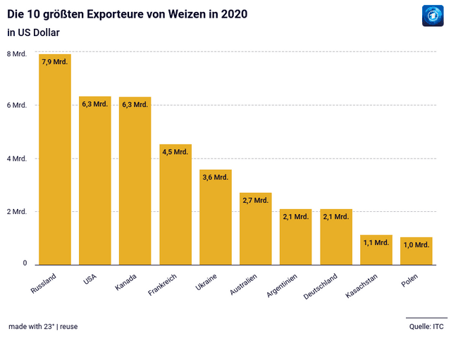 Die 10 größten Exporteure von Weizen in 2020