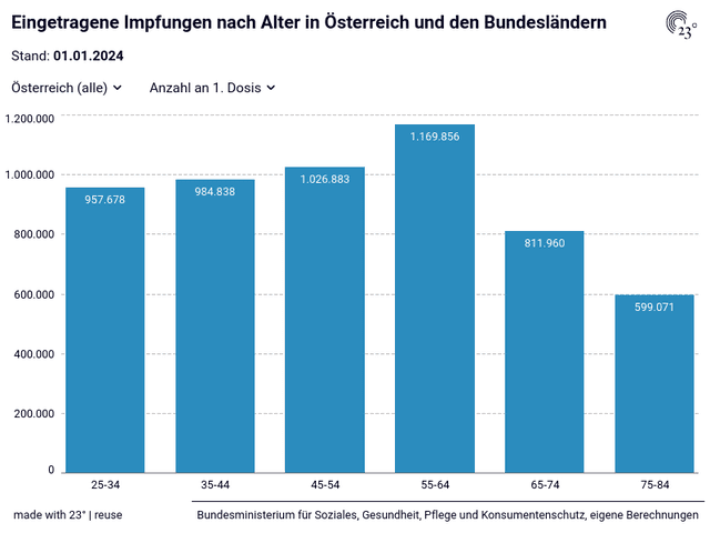 Eingetragene Impfungen nach Alter in Österreich und den Bundesländern