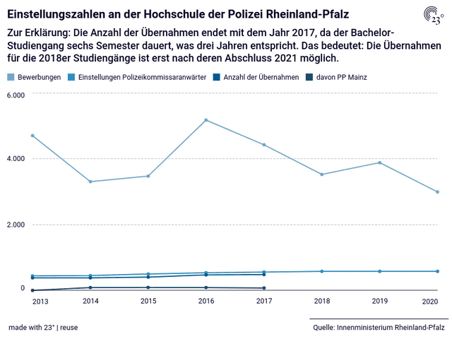 Einstellungszahlen an der Hochschule der Polizei Rheinland-Pfalz