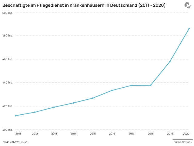 Beschäftigte im Pflegedienst in Krankenhäusern in Deutschland (2011 - 2020)