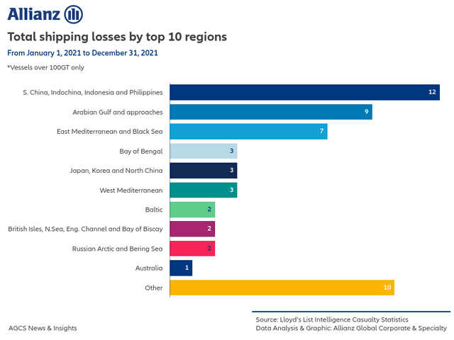 Total shipping losses by top 10 regions