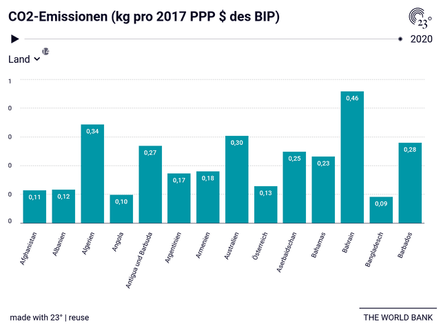CO2-Emissionen (kg pro 2017 PPP $ des BIP)
