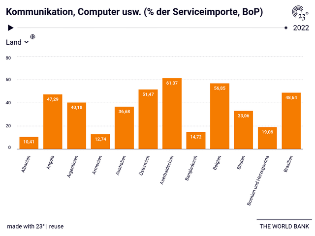 Kommunikation, Computer usw. (% der Serviceimporte, BoP)
