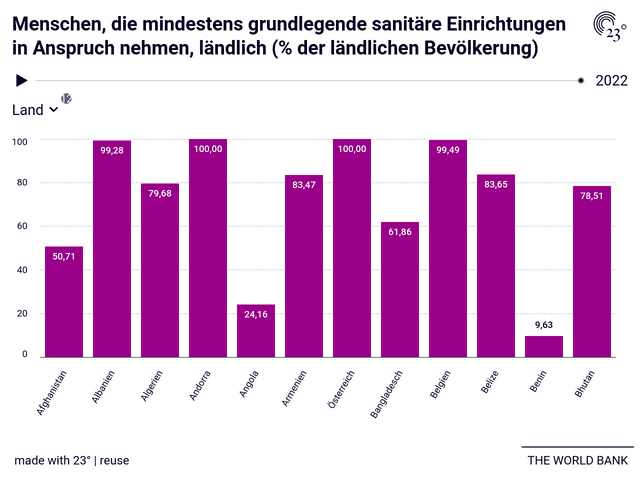 Menschen, die mindestens grundlegende sanitäre Einrichtungen in Anspruch nehmen, ländlich (% der ländlichen Bevölkerung)