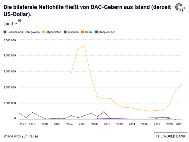 Die bilaterale Nettohilfe fließt von DAC-Gebern aus Island (derzeit US-Dollar).