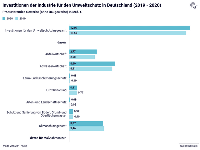 Investitionen der Industrie für den Umweltschutz in Deutschland (2019 - 2020)