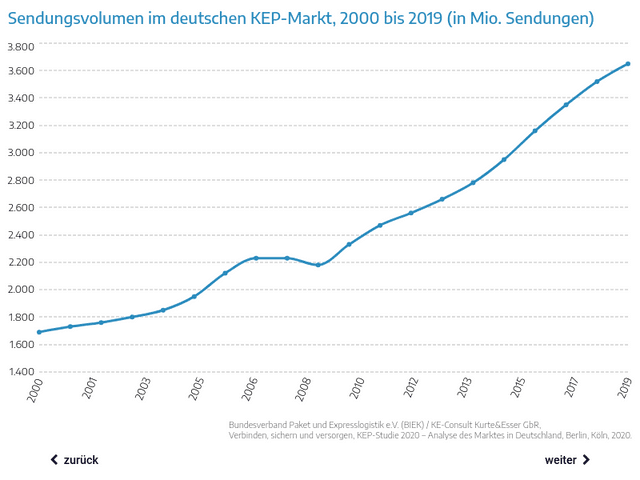 KEP-Studie 2020 – Analyse des Marktes in Deutschland