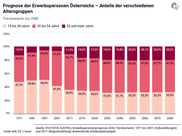 Prognose der Erwerbspersonen Österreichs – Anteile der verschiedenen Altersgruppen