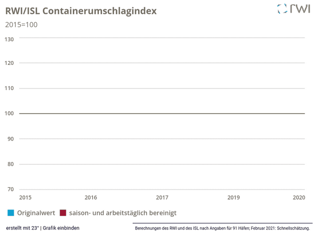 RWI/ISL Containerumschlagindex