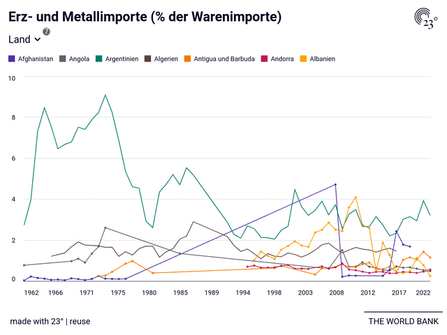 Erz- und Metallimporte (% der Warenimporte)