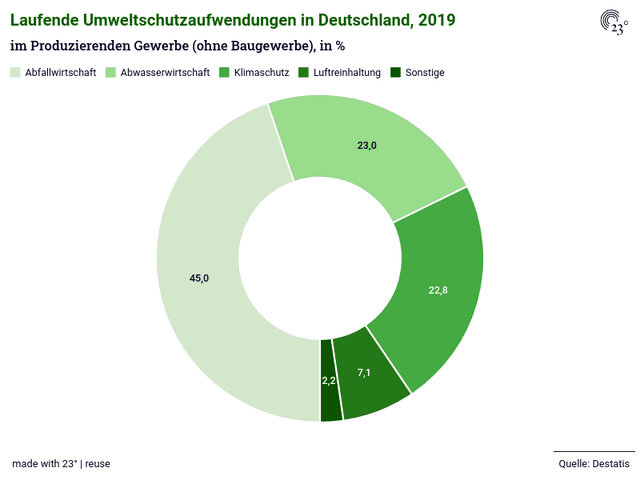 Laufende Umweltschutzaufwendungen in Deutschland, 2019