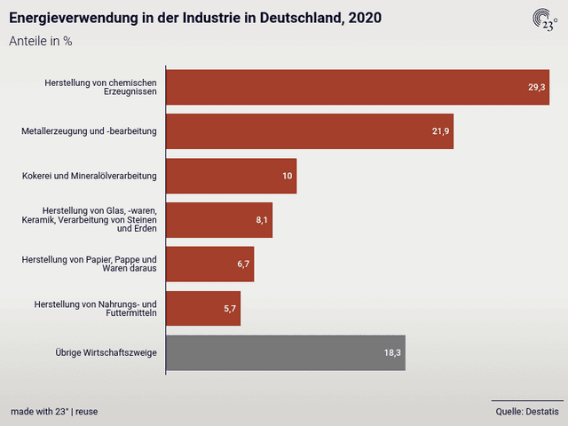 Energieverwendung in der Industrie in Deutschland, 2020