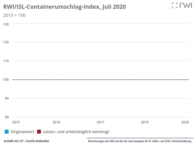 RWI/ISL-Containerumschlag-Index, Juli 2020