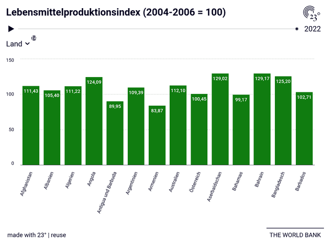 Lebensmittelproduktionsindex (2004-2006 = 100)
