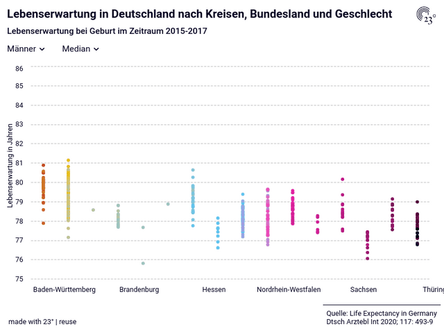 Lebenserwartung in Deutschland nach Kreisen, Bundesland und Geschlecht