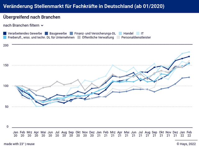 Veränderung Stellenmarkt für Fachkräfte in Deutschland (ab 01/2020)
