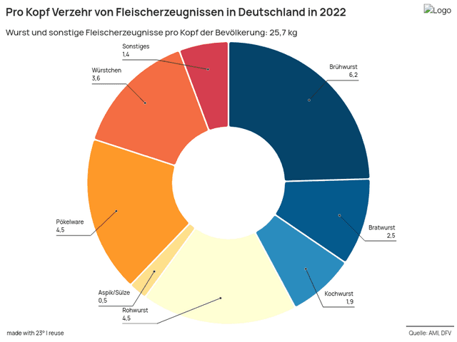 Pro Kopf Verzehr von Fleischerzeugnissen in Deutschland in 2022