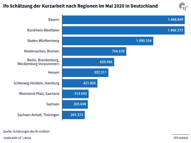 ifo Schätzung der Kurzarbeit nach Regionen im Mai 2020 in Deutschland
