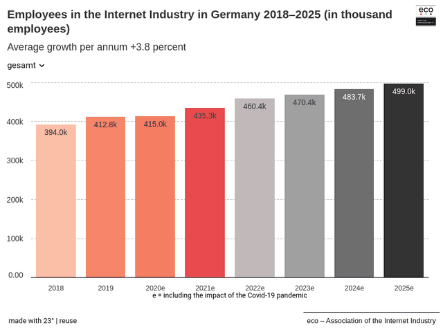 Employees in the Internet Industry in Germany 2018–2025 (in thousand employees)