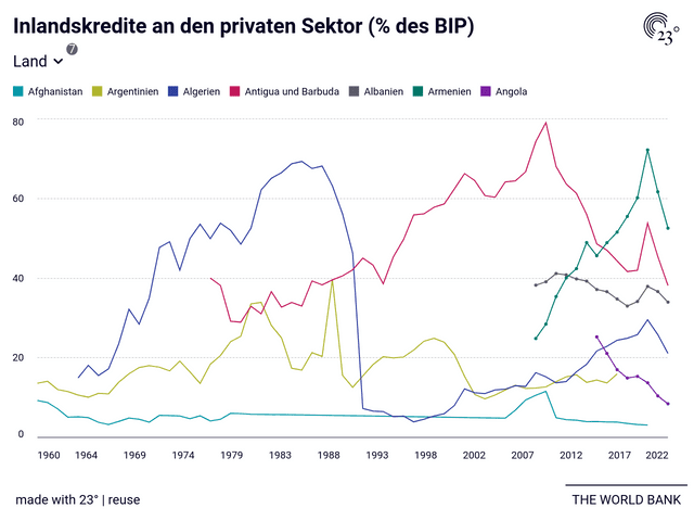 Inlandskredite an den privaten Sektor (% des BIP)