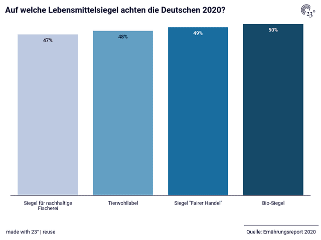 Auf welche Lebensmittelsiegel achten die Deutschen 2020?