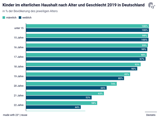 Kinder im elterlichen Haushalt nach Alter und Geschlecht 2019 in Deutschland
