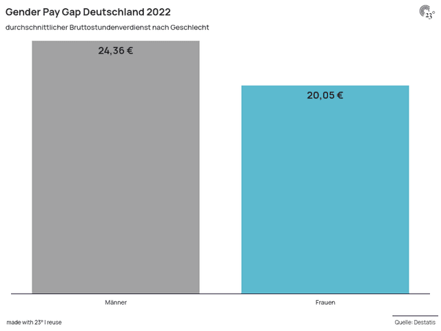 Gender Pay Gap Deutschland 2022